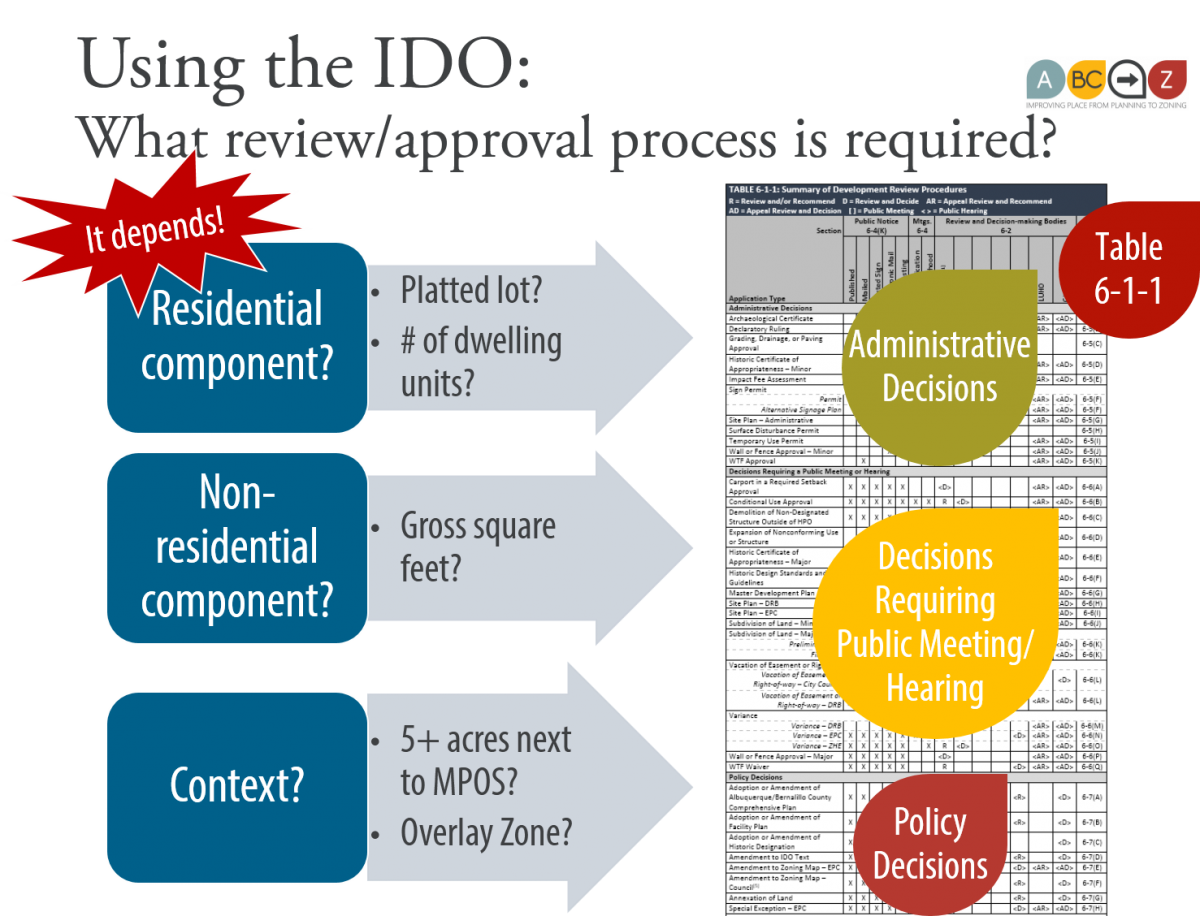 Using the IDO:  What review/appeal process is required?  It depends - Residential component? Non-residential component? Context?
