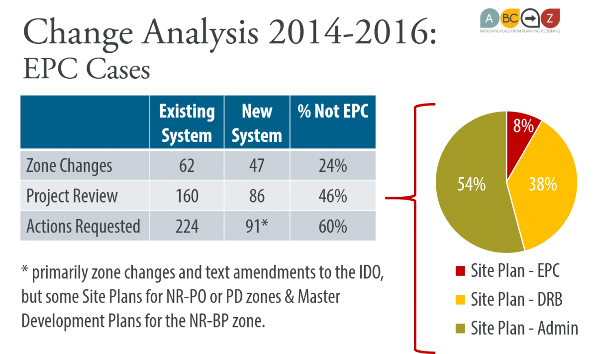 Change Analysis 2014-2016:  EPC Cases