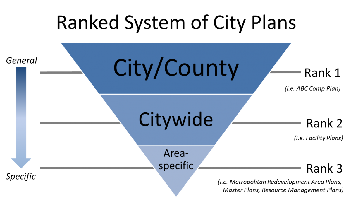 Ranked System of City Plans - Rank 1(i.e. ABC Comp Plan) City/County, Rank 2 (i.e. Facility Plans) Citywide, Rank 3 (i.e. Metropolitan Redevelopment Area Plans, Master Plans, Resource Management Plans) Area-specific 