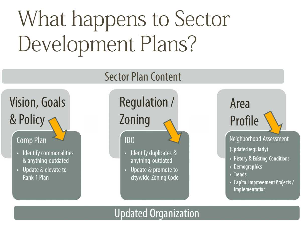 What happens to Sector Development Plans?