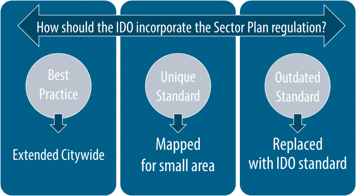 How should the IDO incorporate the Sector Plan regulation?