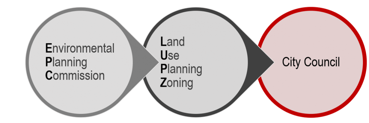 Environmental Planning Commission > Land Use Planning Zone > City Council