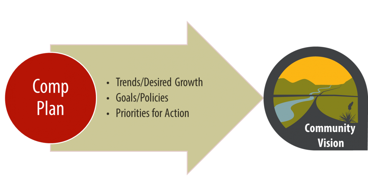 Comp Plan > Trends/Desired Growth, Goals/Policies, Priorities for Action > Community Vision