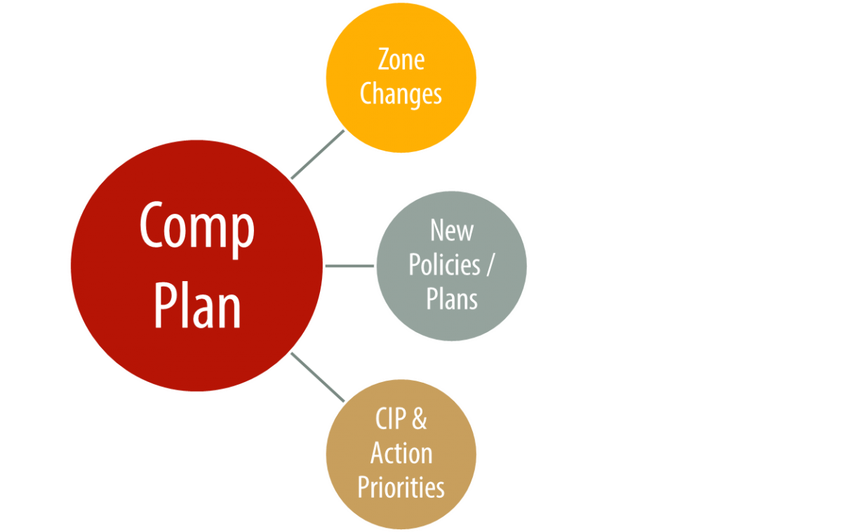 Comp Plan  -Zone Changes -New Policies -CIP & Action Priorities 